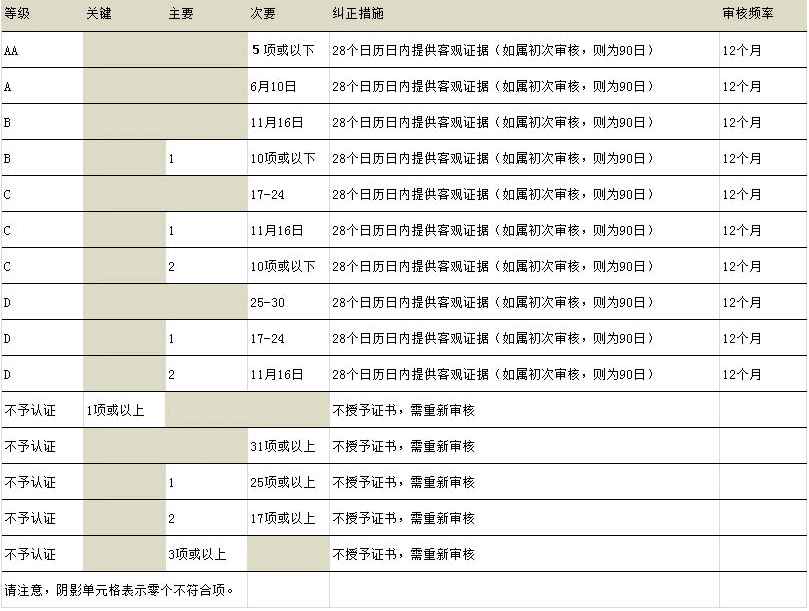 BRC認證評級標準.png BRC認證評級標準.png