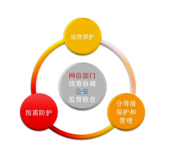 網絡安全等級保護.jpg 網絡安全等級保護.jpg